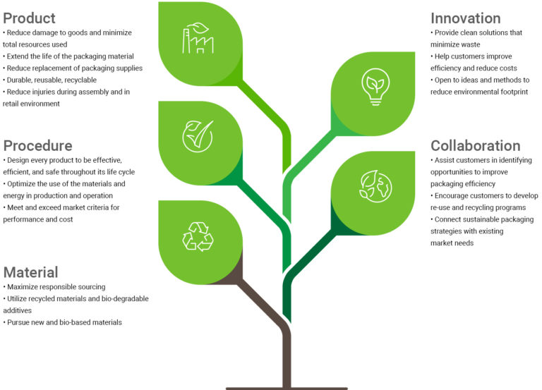 Environmental Responsibility | Sustainable Products - Allen Field